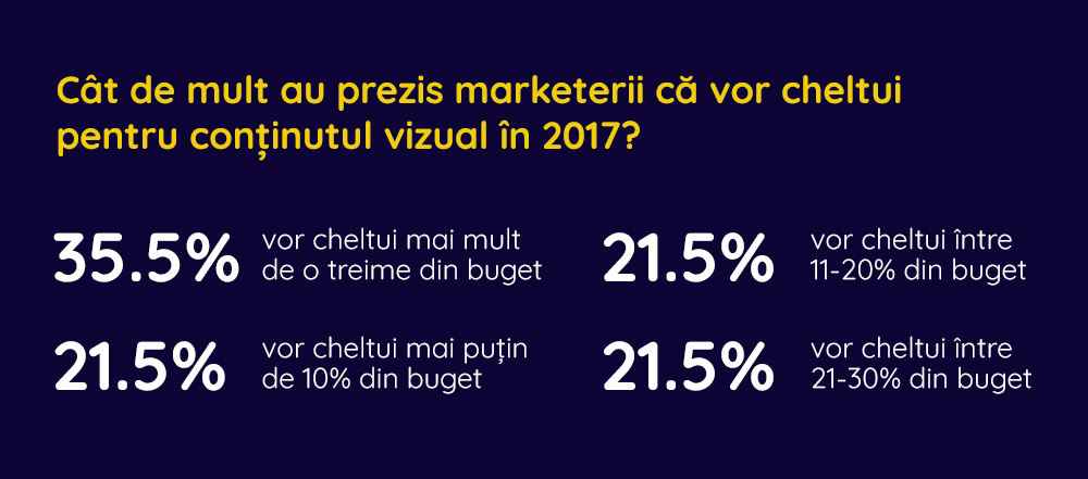 10 – 9 Statistici De Marketing Vizual Pentru Anul 2017